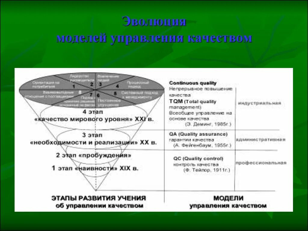 Управляемая модель управления. Эволюция моделей управления. эволюция управления качеством. модели управления. формирование моделей управления качеством.
