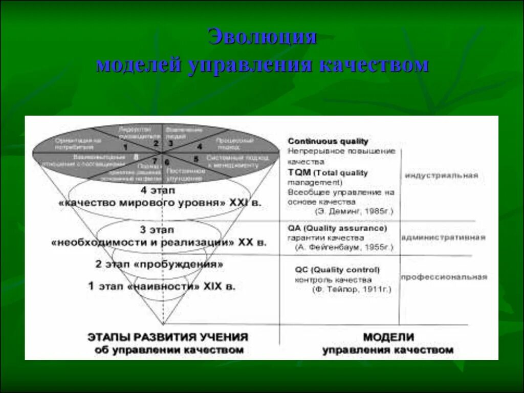 Эволюция моделей управления. Эволюция управления качеством. Модели управления. Формирование моделей управления качеством. Описание модели управления