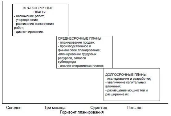 Текущее краткосрочное планирование. Краткосрочное планирование задачи. краткосрочное среднесрочное и долгосрочное планирование. краткосрочный план пример.