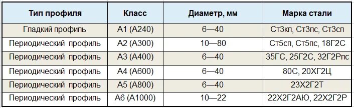 Какие классы у стали. А400 арматура класс. А500с марка стали. Арматура а500с марка стали. Марка и класс арматуры а500.