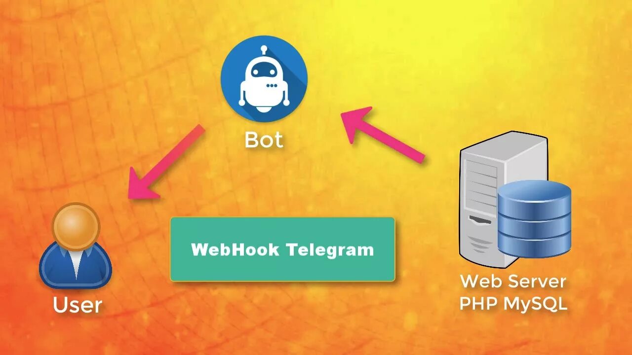 Telegram getupdates. Setwebhook. телеграм бот setwebhook. webhook telegram php. bot polling webhook.