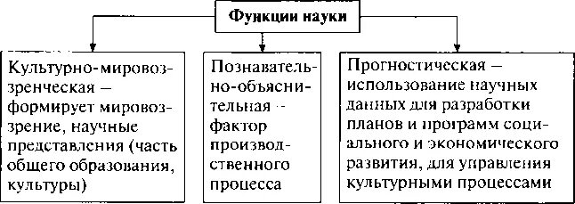 Функции науки Обществознание 8 класс. Схема функции науки в обществе. Функции науки таблица 8 класс. Функции современной науки Обществознание. Проиллюстрировать функции науки примерами