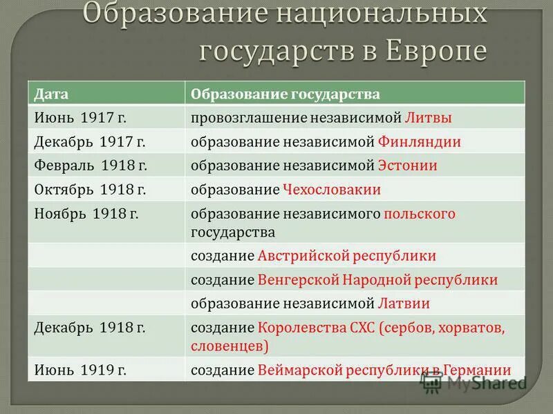 Сколько национальное образование. Образование новых государств после первой мировой. Образование национальных государств после первой мировой войны. Формирование национальных государств. Образование национальных государств.