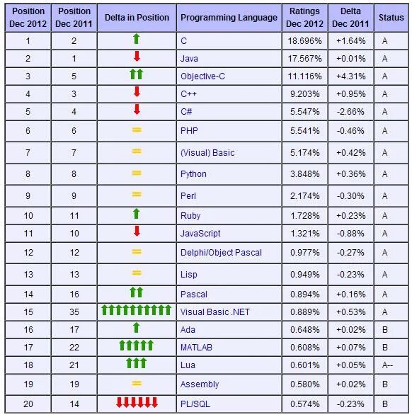 Уровни языков программирования список. Языки программирования. список языков программирования. старые языки программирования список. сравнение языков программирования таблица.