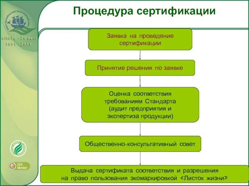 Процедура проведения сертификации. Схема проведения сертификации. Алгоритм проведения процесса сертификации. Схема процедуры сертификации.