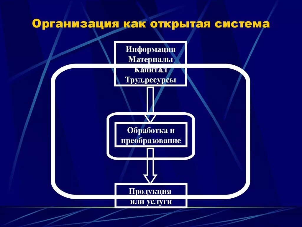 Типы систем открытые закрытые. Схема организации как открытой системы. Открытая система организации. Организация как открытая система схема. Открытые системы примеры.