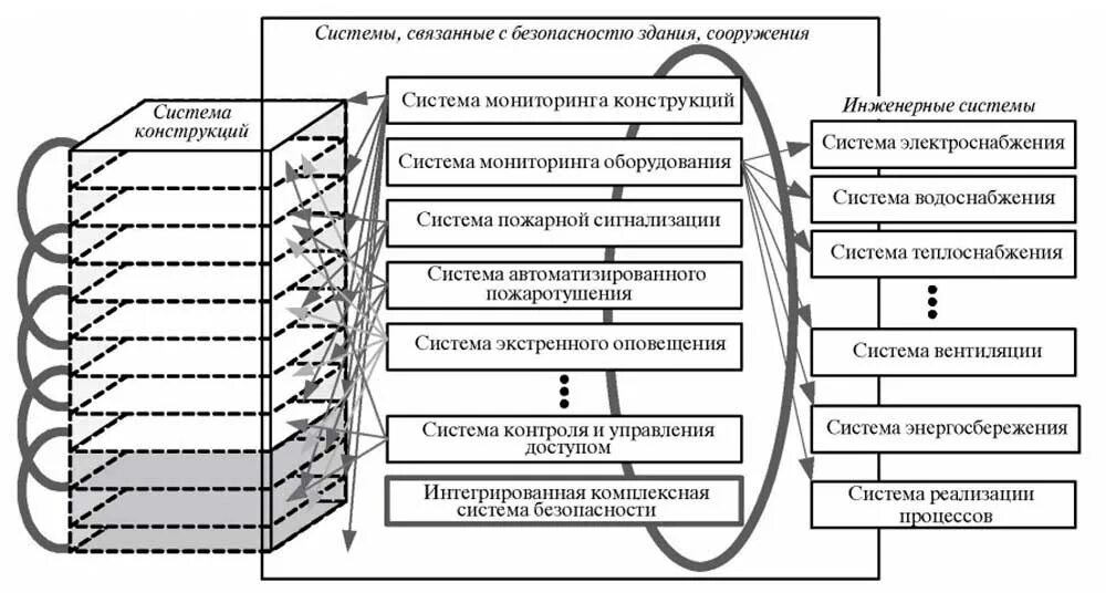 Системы технической эксплуатации зданий. Классификация инженерных систем зданий и сооружений. Техническое обеспечение безопасности зданий и сооружений. Схема эксплуатации здания. Эксплуатация зданий и сооружений схема.