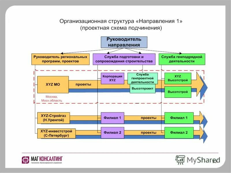 Согласно направления или направлению. Структура подчинения-схема. Руководитель проекта структура. Иерархия подчинения в организации. Структура подчинения в организации схема.