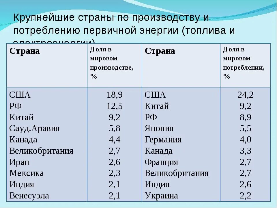 Крупнейшие производители энергии. Крупнейшие производители электроэнергии. Страны производители электроэнергии. Топливно энергетический комплекс страны.