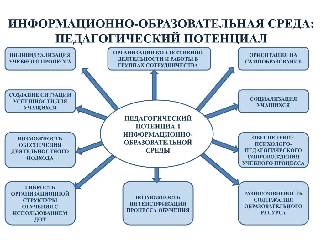 Информация образовательного процесса. Компоненты информационной образовательной среды. информационно-образовательная среда образовательного учреждения. информационно-образовательная среда это в педагогике. компоненты информационно-образовательной среды схема.
