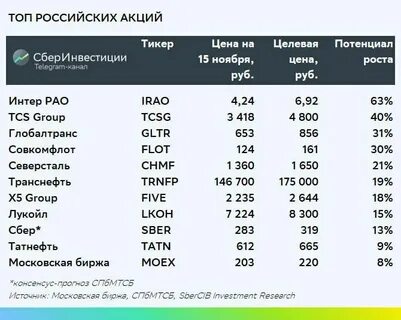 Акции российских компаний 2024