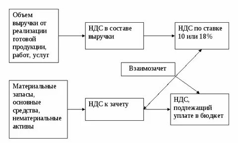 Способы избавиться от ндс