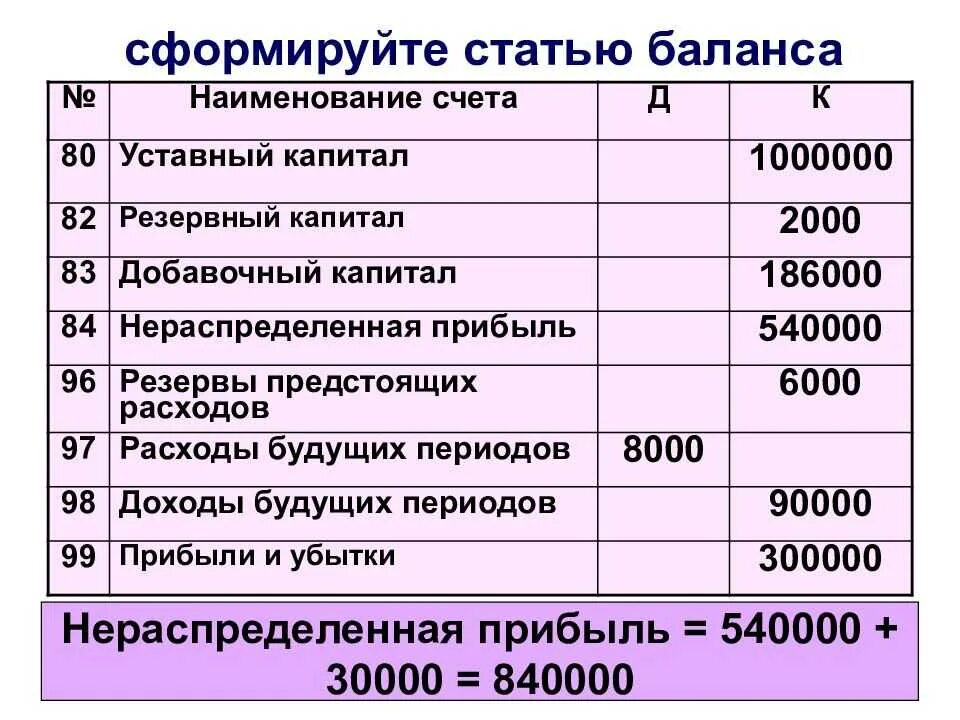 Нераспределенная прибыль в балансе. Уставный капитал в балансе. Добавочный капитал в балансе это. Добавочный капитал это капитал и резервы.