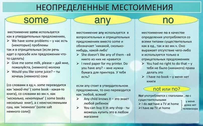 Some в прошедшем времени. Правило some any no в английском. Some any правило употребления. Any some no правила употребления. Some any правило употребления в английском.