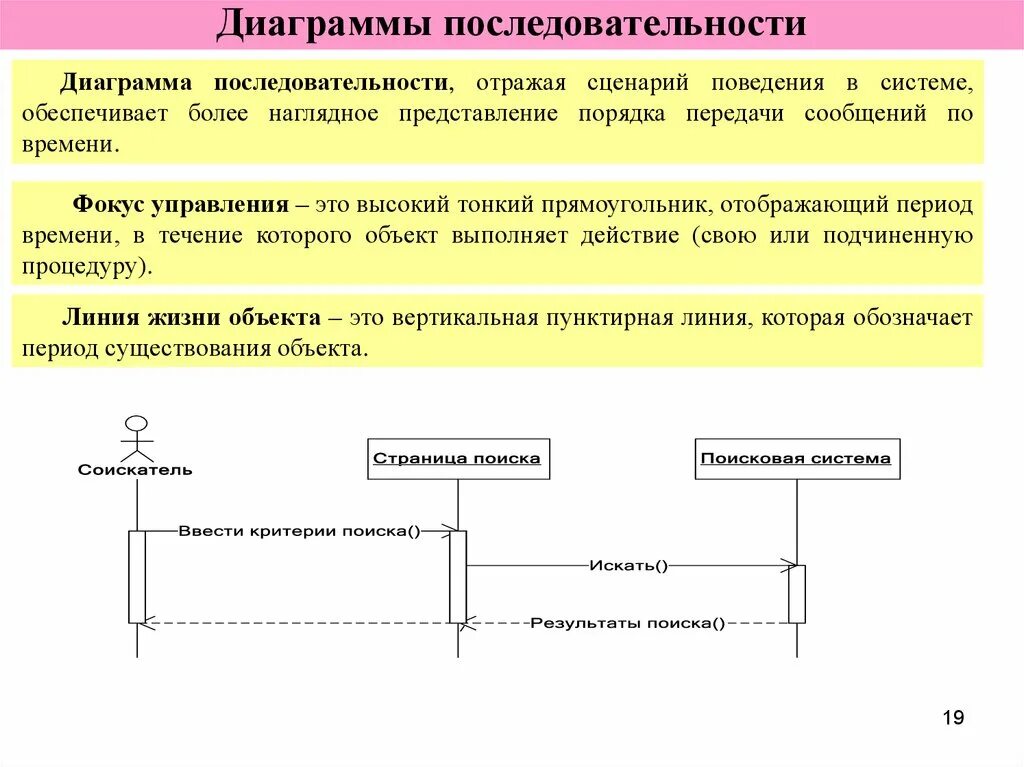 Диаграмма последовательности фокус управления. Последовательные диаграммы пунктирные линии. Сценарии поведения системы. Система управление фокусом. Скрипт поведенческих