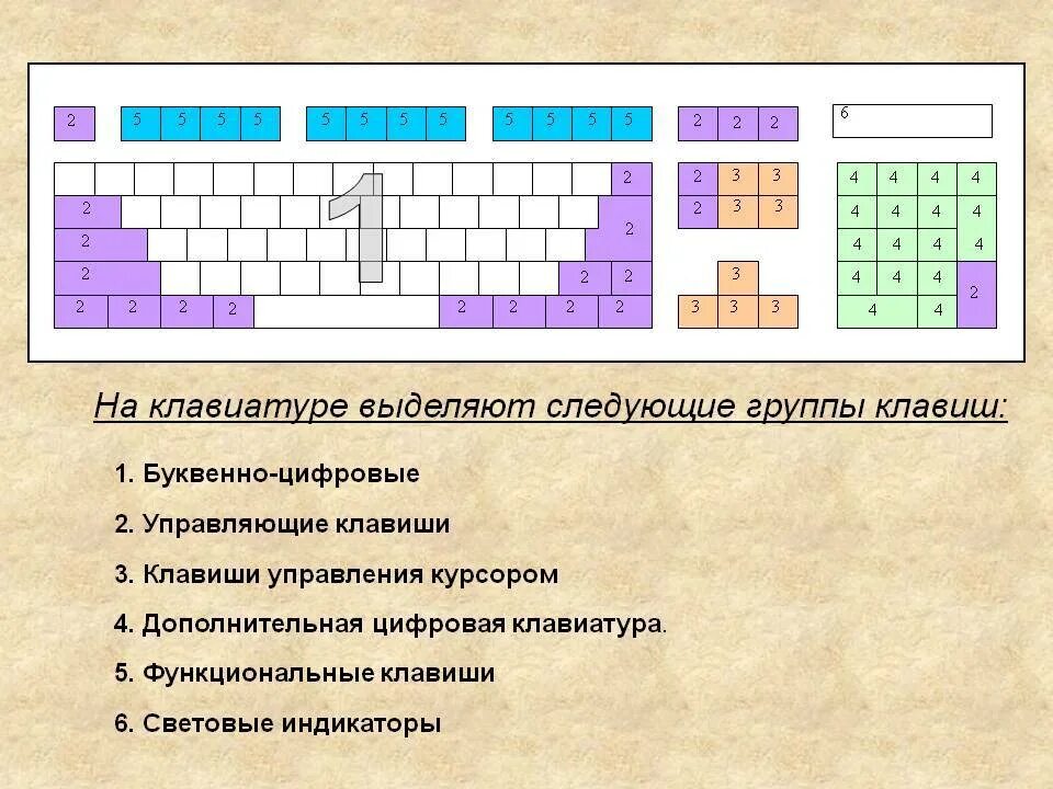 Какая клавиша относится к клавишам управления курсором. Группы клавиш на клавиатуре. Основные группы клавиш на клавиатуре. Клавиатура компьютера группы клавиш. На клавиатуре выделяют следующие группы клавиш:.