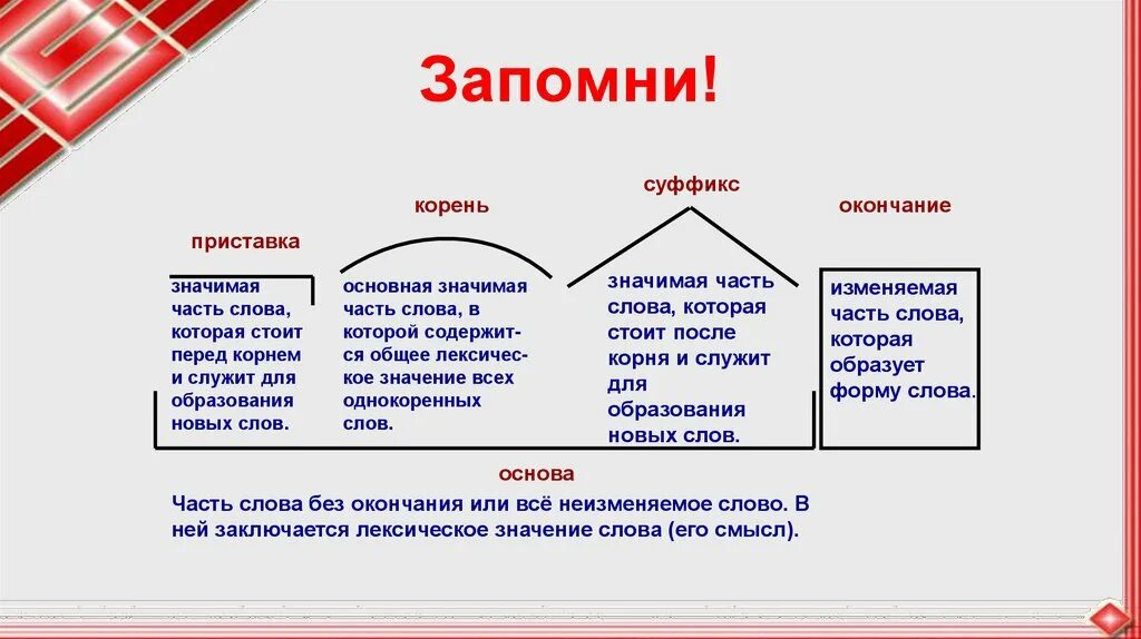 Суффикс 5 класс конспект урока ладыженская. Значимые части слова в русском языке 5 класс. Значимые части слова 3 класс. Приставка корень суффикс окончание прав. Части слова правило.