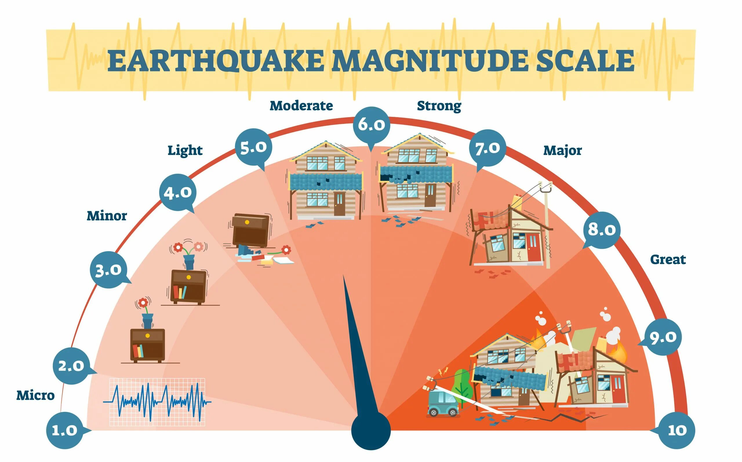 Шкала землетрясение баллы. Earthquake magnitude. Магнитуда землетрясения шкала Рихтера. Шкала землетрясений картинка. Уровень землетрясения