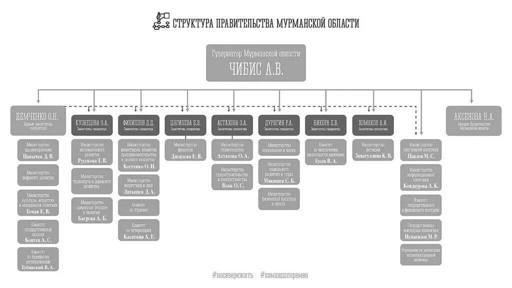 Правительство схема власти. Структурная схема правительства РФ. Структура правительства РФ схема. Организационная структура правительства РФ. Структура власти в Мурманской области.