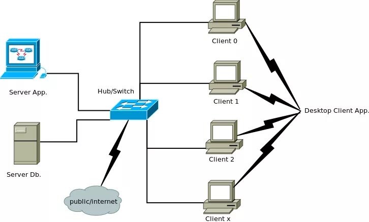 Client Server сложные схемы. Процесс исполнения клиент-сервер. Исходный сервер. Распределитель клиент сервер.