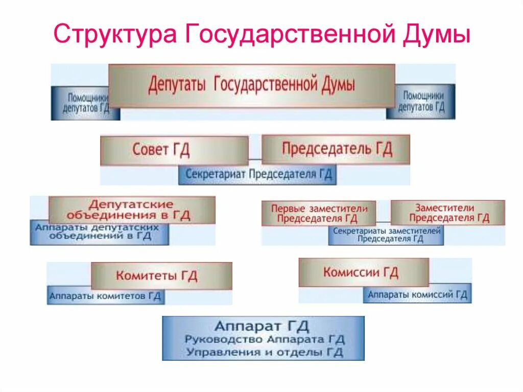 Структура Госдумы РФ. Структура палаты государственной Думы РФ. Схема внутренней структуры государственной Думы РФ. Госдума РФ структура и полномочия. Проекты учреждения государственной думы