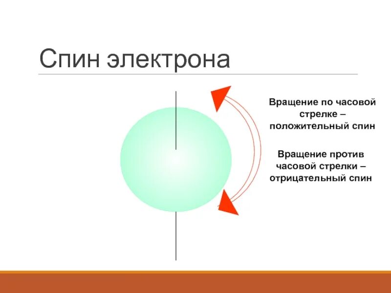 Момент против часовой стрелки. Спин электрона. Спин вращения. Вращение по часовой стрелке. Вращаться против часовой стрелки.