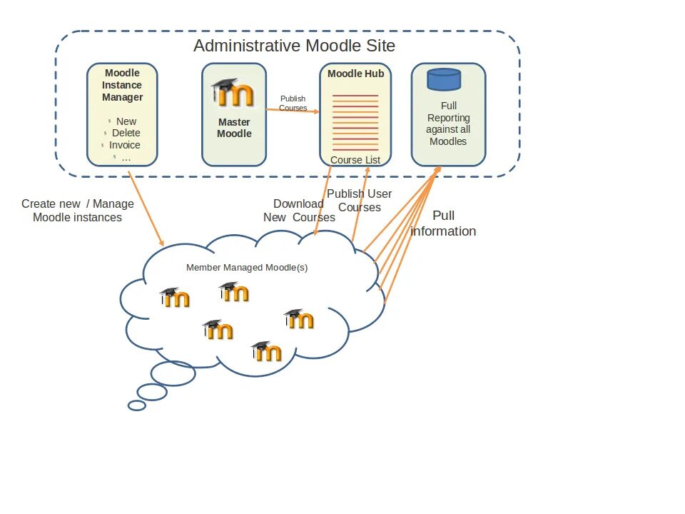 Distant moodle. Структурная схема moodle. архитектура moodle. moodle дистанционное обучение. интерфейс системы moodle.