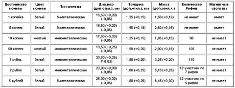 Диаметр и толщина монет