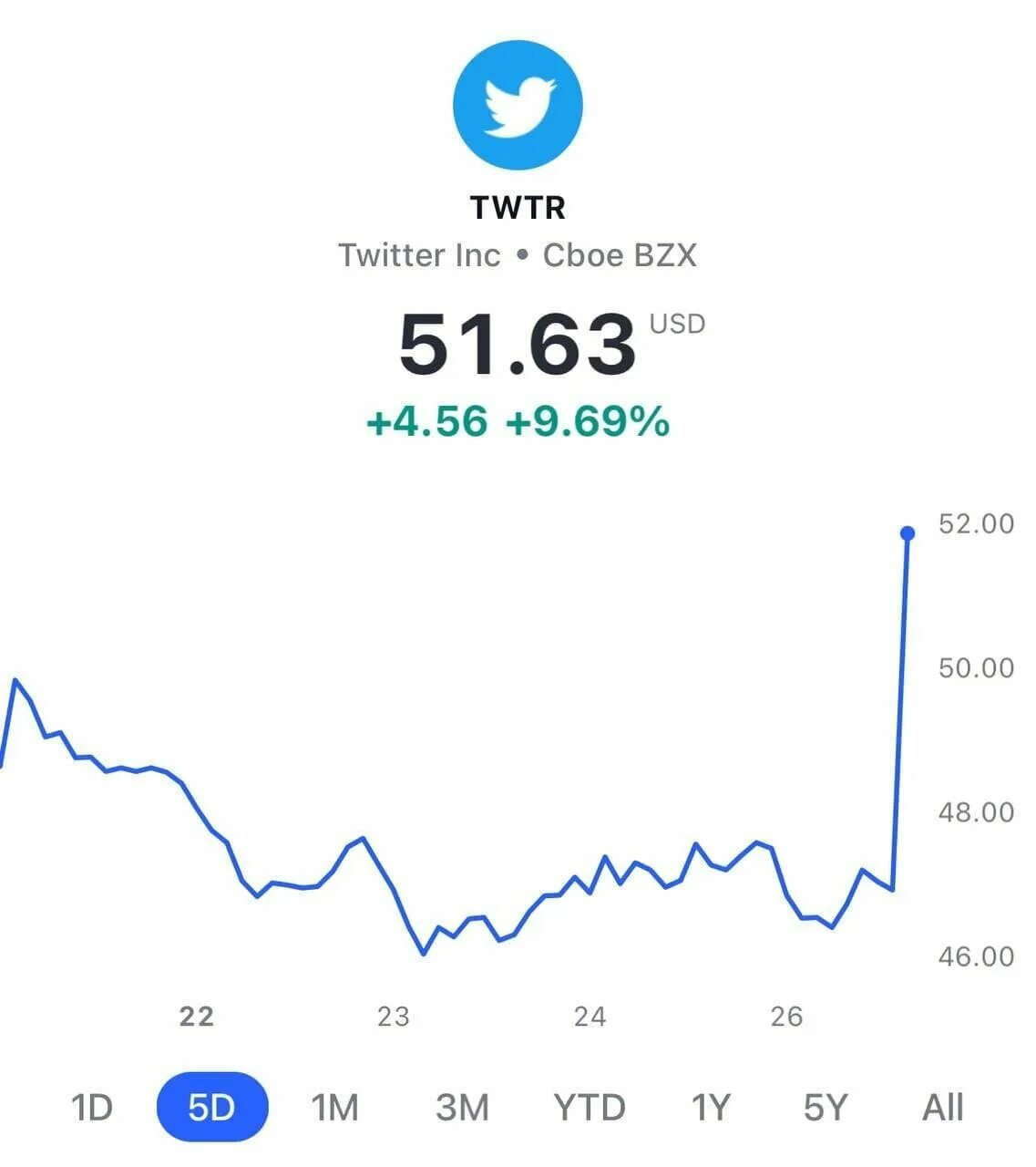 Акции твиттера график. Акции твиттер график. Стоимость акций твиттер. Акции твиттер. Акции насдак.