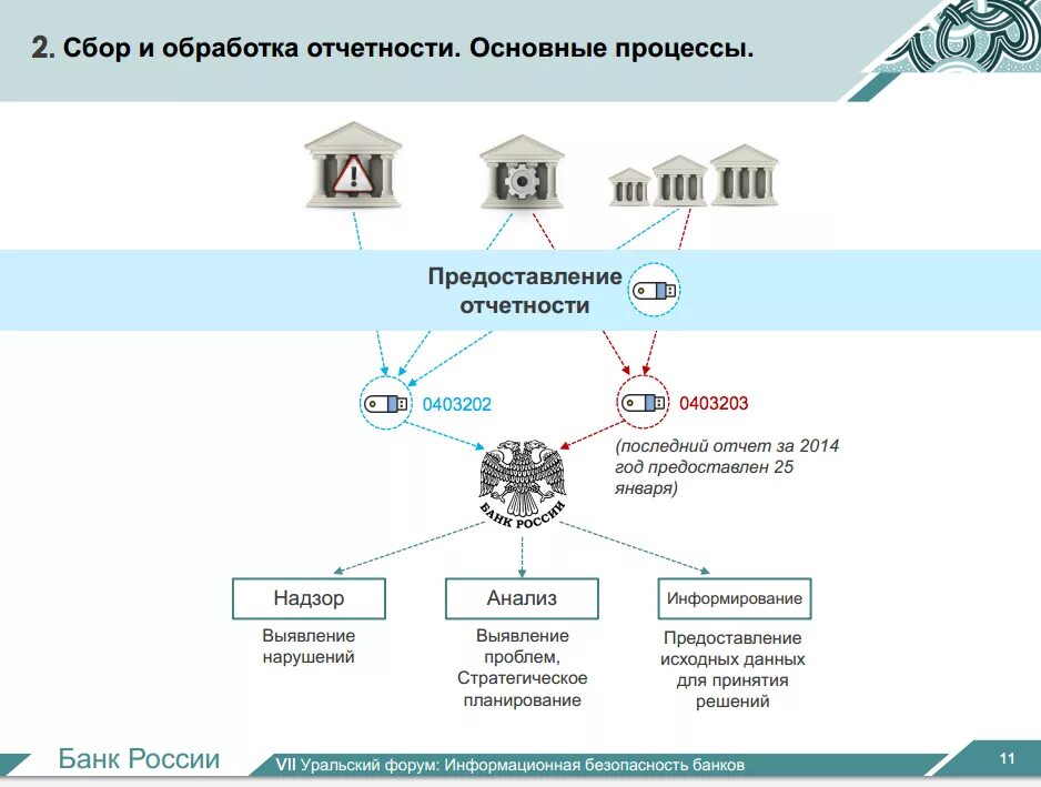 Центральный банк России отчетность. Информационная безопасность банк России. ИБ банков. Реагирование на инциденты информационной безопасности.