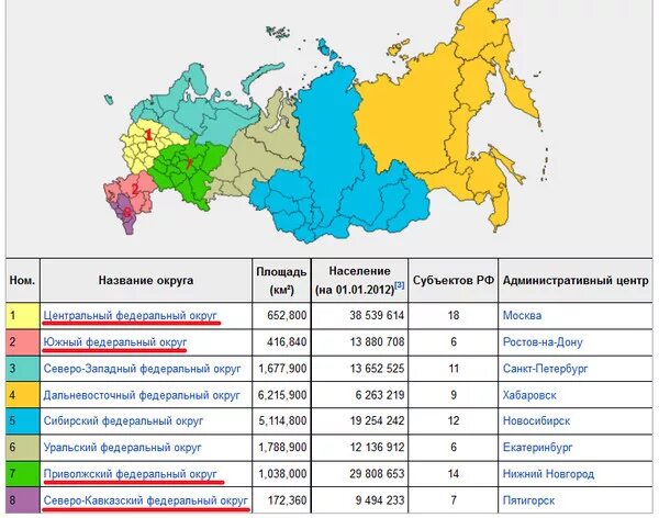 Республики россии по площади. Административные центры. Население России по округам. Округа и административные центры. Республики РФ площадь население административный центр.