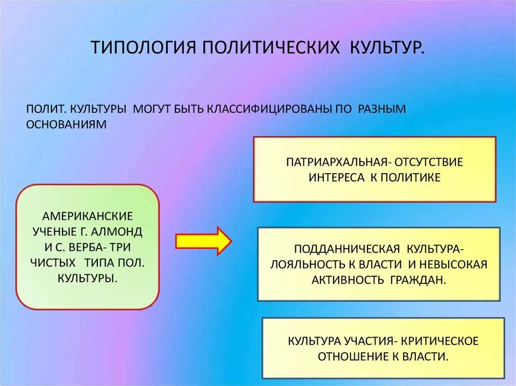 Подданнический тип культуры. Типология политической культуры. политическая культура типология. типология полит культуры. типология политических культур таблица.