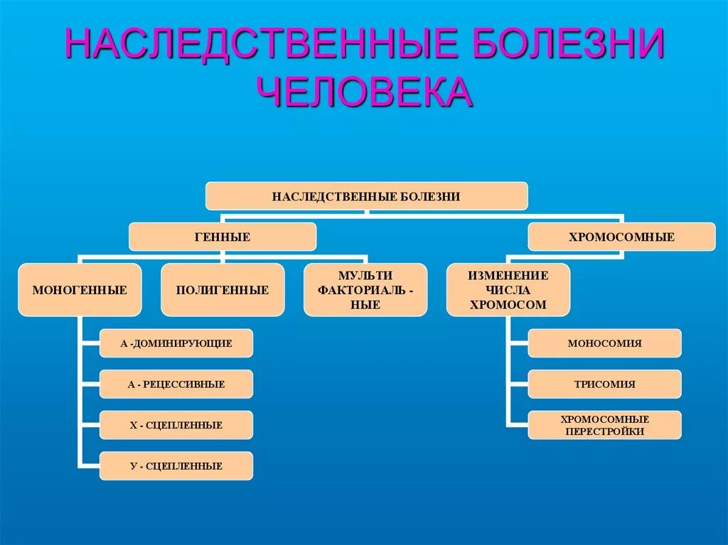 Болезни связанные с развитием