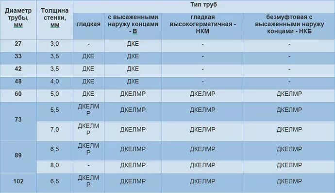 Нкт тест 2024. Труба НКТ 73 внутренний диаметр. Параметры труб НКТ таблица. Труба НКТ 73 диаметр. Труба НКТ 73 длина трубы.