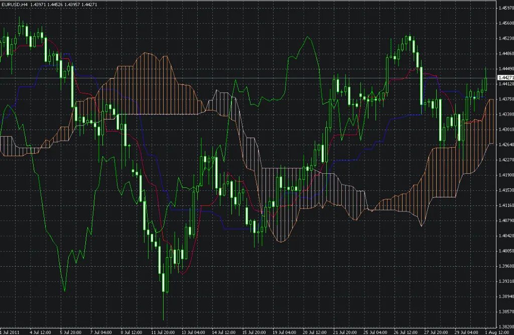 Ишимоку индикатор как пользоваться. Ichimoku cloud индикатор. ишимоку линия киджун. ишимоку кинко хайо. ichimoku kinko hyo strategy.