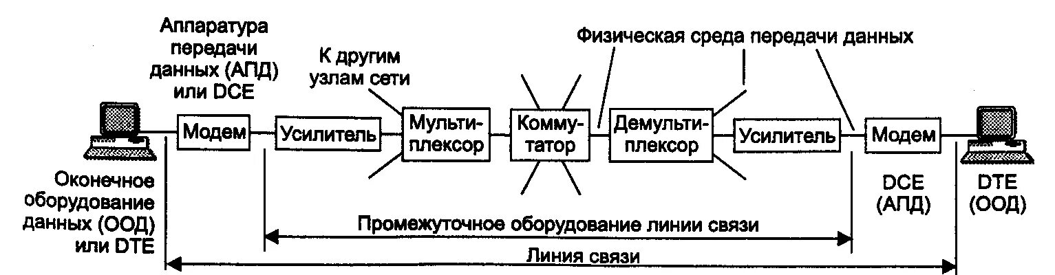 Аппаратура линий связи схема. Аппаратура передачи данных примеры. Физическая передача данных по линиям связи. Линии и каналы связи. Линии передачи сети связи