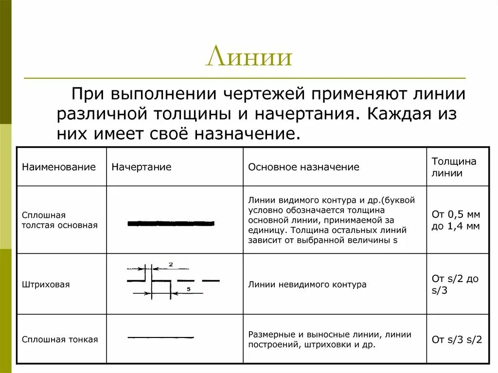 Сколько типов линий применяются при выполнении чертежей. Линии чертежа начертание толщина Назначение. Перечислите названия линий, применяемых при выполнении чертежа.. Линии чертежа и их Назначение.