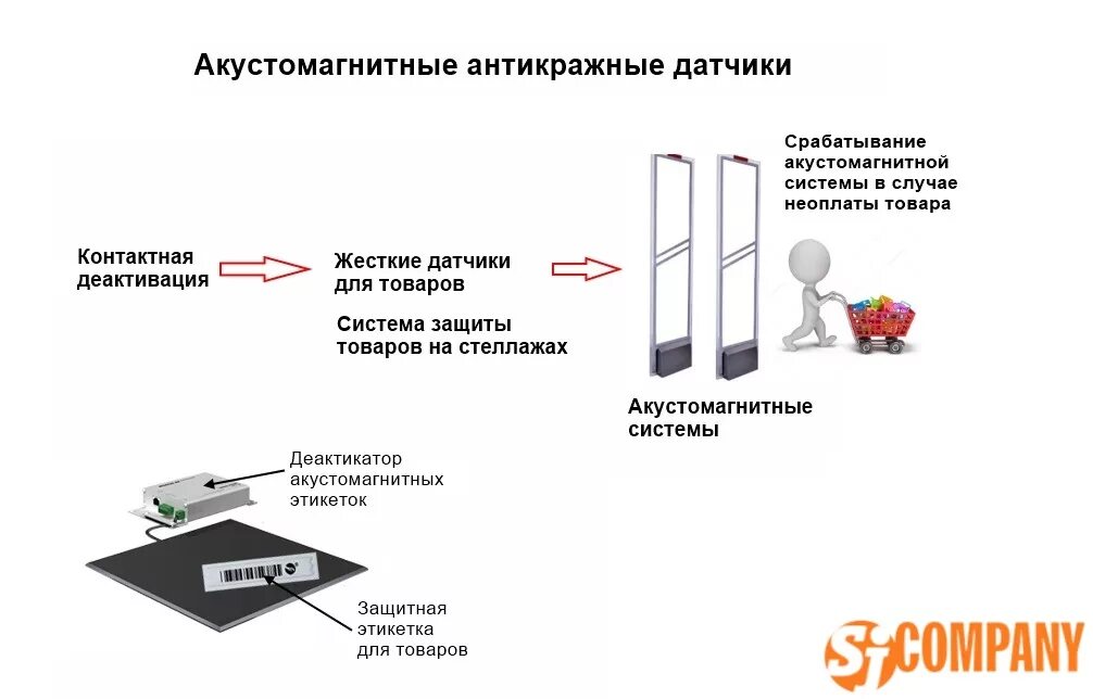 System устанавливает соединение. Схема установки антикражных ворот. Антикражные ворота схема подключения. Противокражная система схема подключения. Антикражные рамки схема подключения.