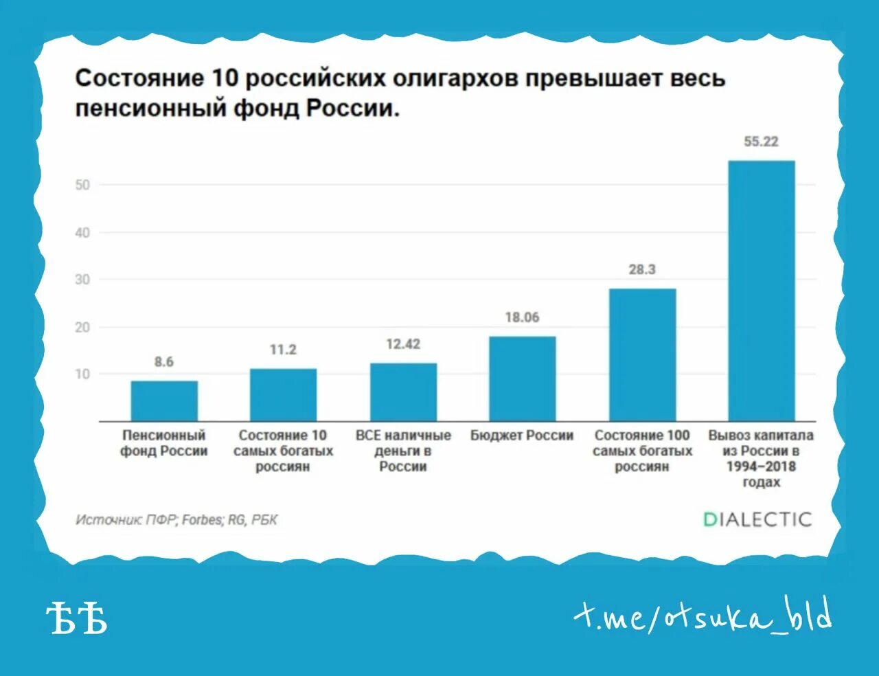 Состояние российских олигархов. Бюджет армии России. Состояние российских олигархов по годам. Диаграмма роста количества олигархов в РФ. Сколько денег передали украине