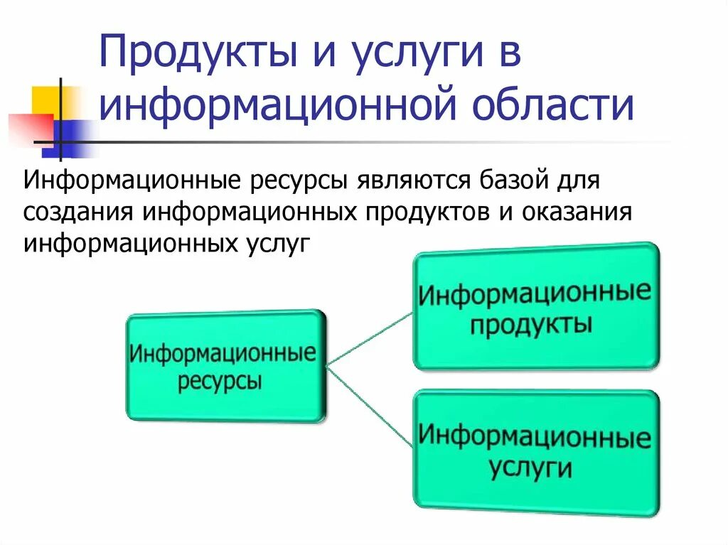 3 информационный продукт. Информационный продукт. Информационный продукт виды. Информационный продукт и информационная услуга. Информационных продуктов и услуг.