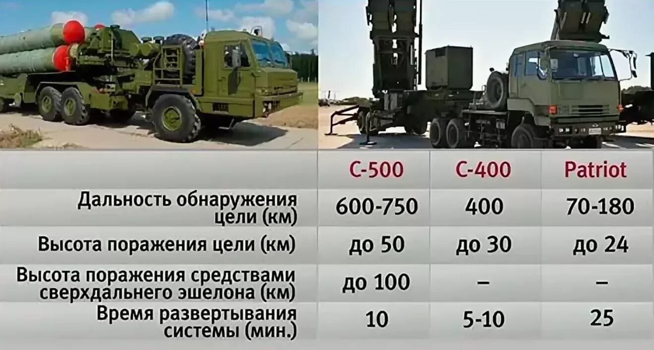 Есть ли пво в татарстане. Дальность ПВО С 400. ЗРК Триумф с-500. ЗРК С 500 ТТХ. С 500 Прометей дальность поражения.