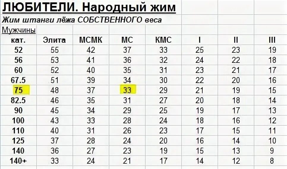 Жим штанги собственного веса нормативы. Народный жим нормативы 2021. Жим штанги лежа таблица. Вес штанги для жима лежа. На сколько поднимет вес