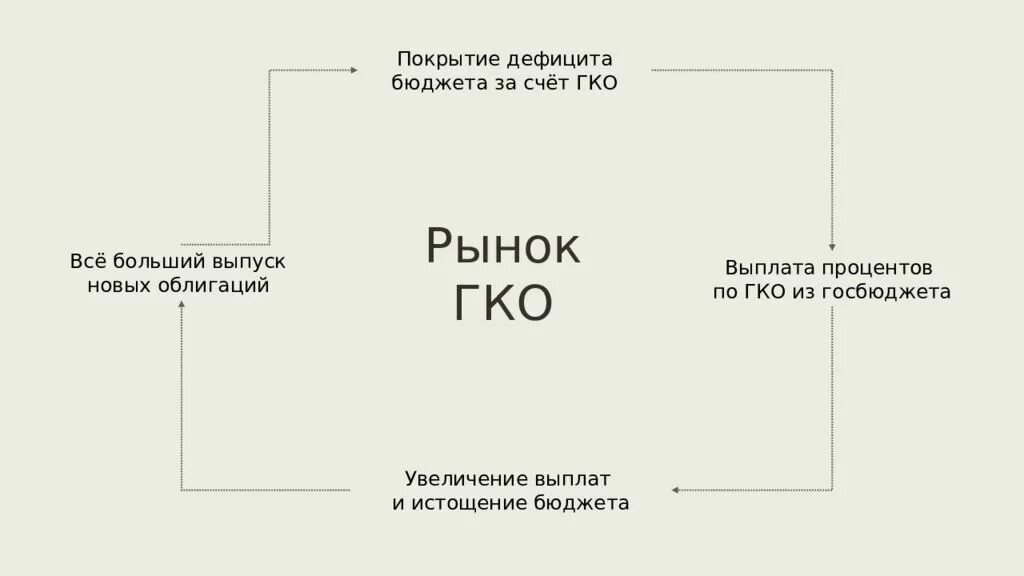 Выплаты по гко. Выплата процентов по гко из госбюджета. гко это в экономике.