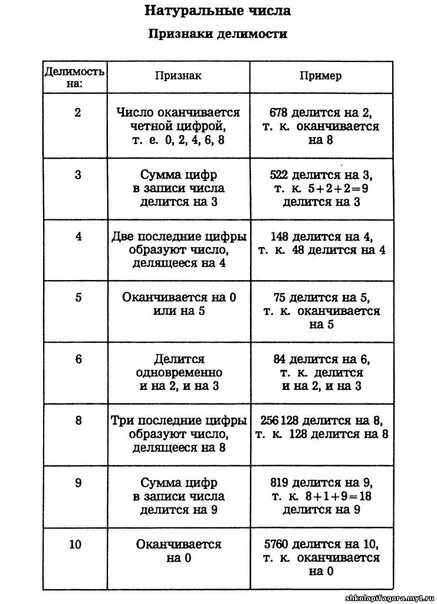 Свойства кратных чисел. Таблица признаков делимости натуральных чисел. признаки делимости чисел. признаки делимости чисел на 2 3 5 9 10 таблица. признаки делимости чисел таблица.