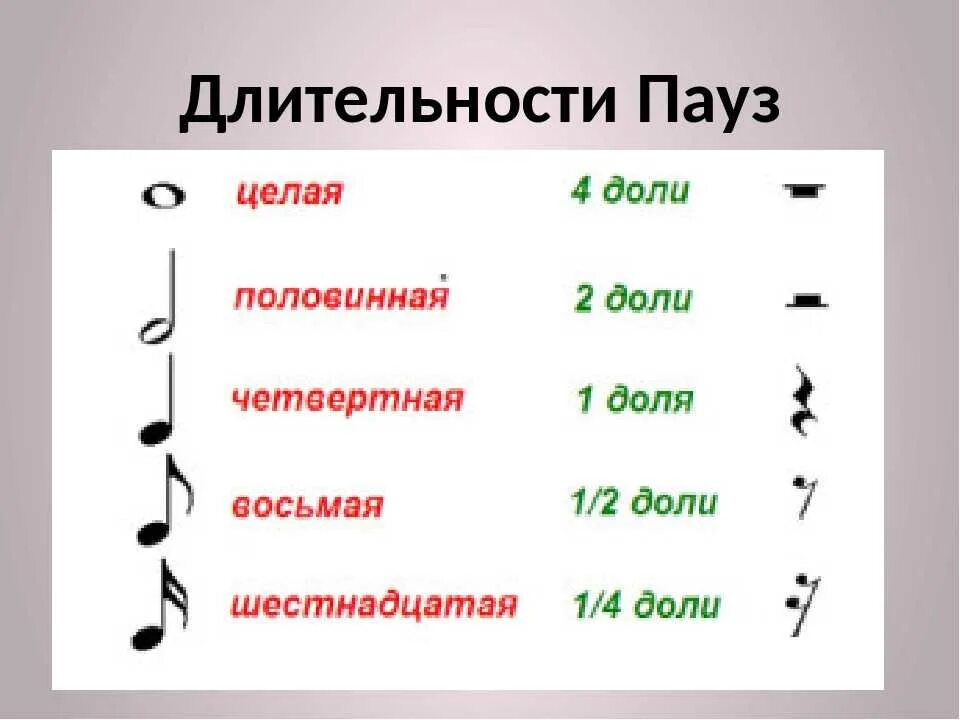 Знаки препинания соответствующие паузе какие. Длительности нот и пауз таблица. Музыкальные паузы сольфеджио длительности. Обозначение длительности нот и пауз. Паузы в Музыке Длительность.