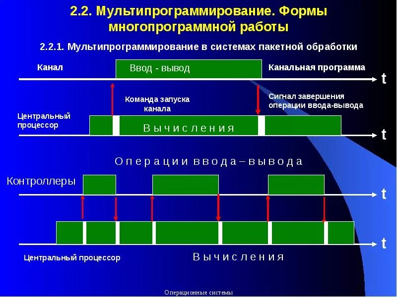 Операционные среды. Оболочка операционной системы. Операционные системы принципы и задачи. Планирование процессов в ос. Операционные системы среды и оболочки.
