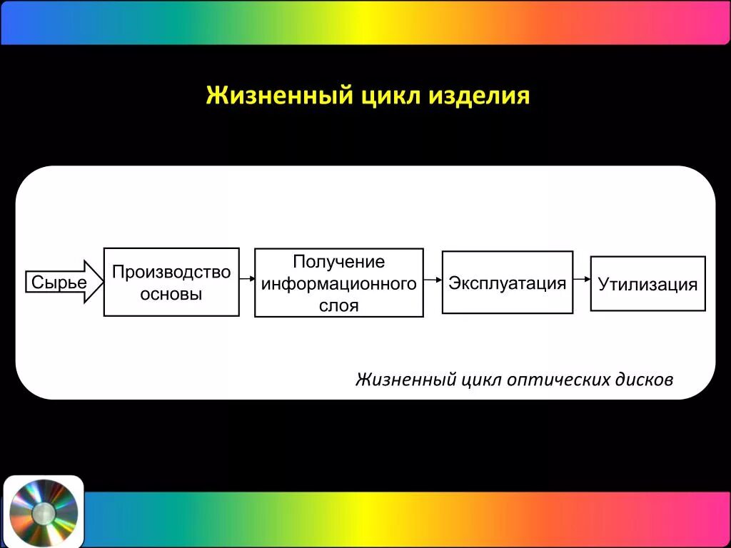 Жизненный цикл изделия. Жизненный цикл изделия производство. Жизненный цикл эксплуатации. Жизненный цикл утилизация.