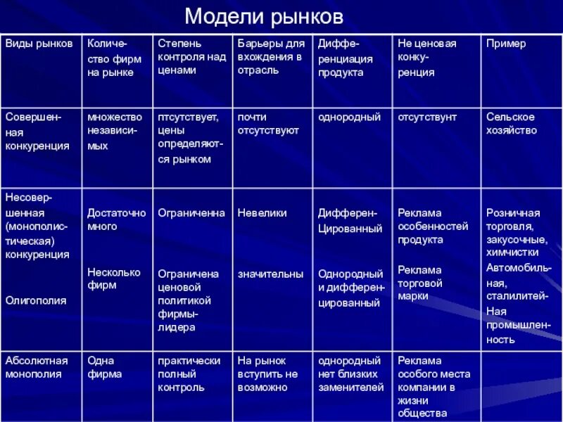 Конкуренция многообразие рынков. Виды рынков. Рынок вина. Модели рынка. Виды рынков таблица.