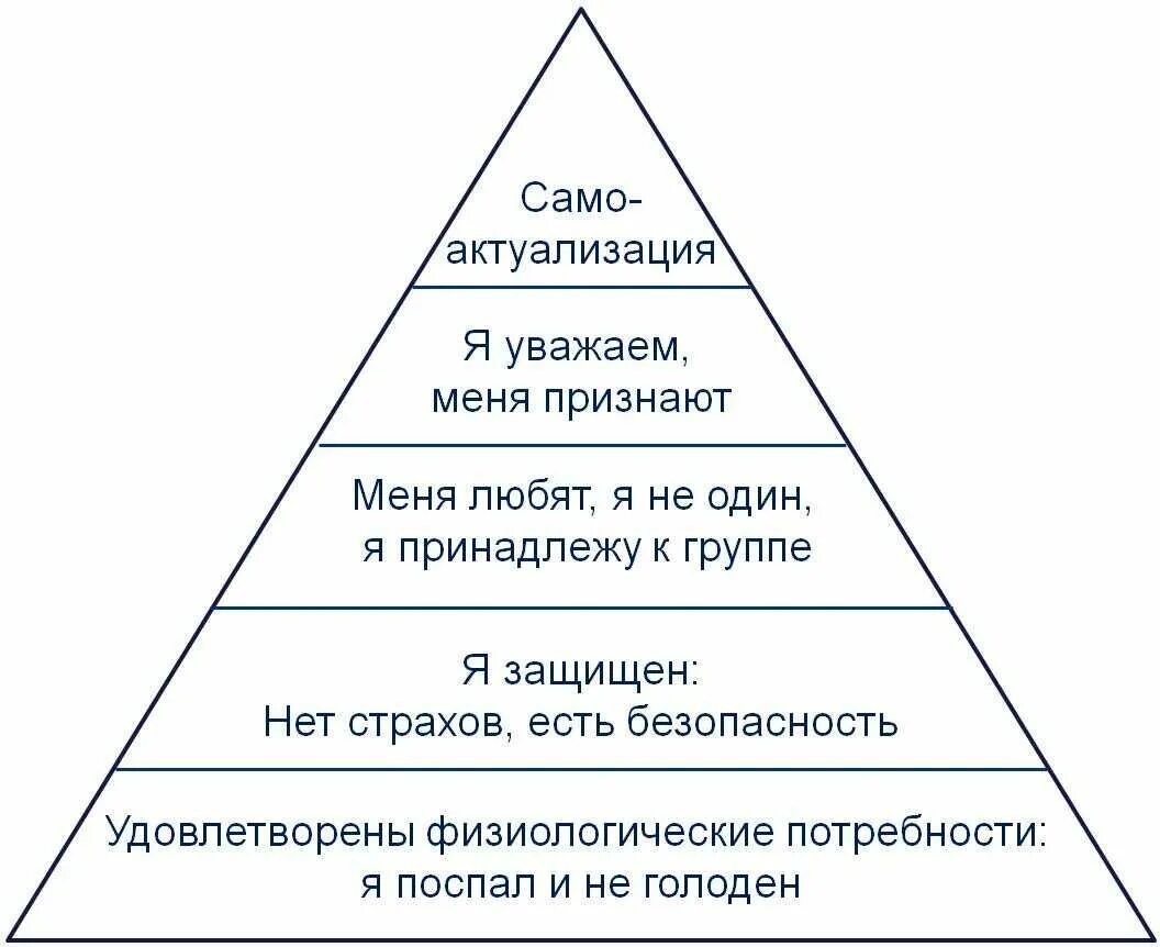 Как любознательность связана с удовлетворением данной потребности. Пирамида потребностей по маслоу. пирамида маслоу 5 уровней. пирамида потребностей маслоу а.х.. таблица маслова потребности.