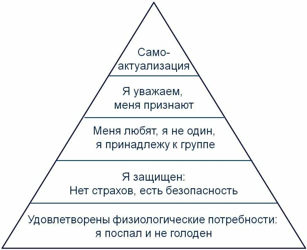 Удовлетворение повседневных потребностей. Пирамида потребностей по Маслоу. Пирамида Маслоу 5 уровней. Пирамида потребностей Маслоу а.х.. Таблица Маслова потребности.